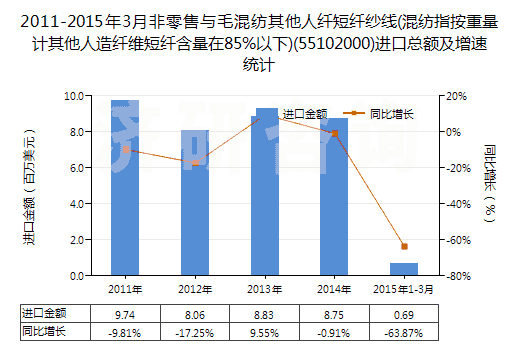 2011-2015年3月非零售與毛混紡其他人纖短纖紗線(xiàn)(混紡指按重量計(jì)其他人造纖維短纖含量在85%以下)(55102000)進(jìn)口總額及增速統(tǒng)計(jì)